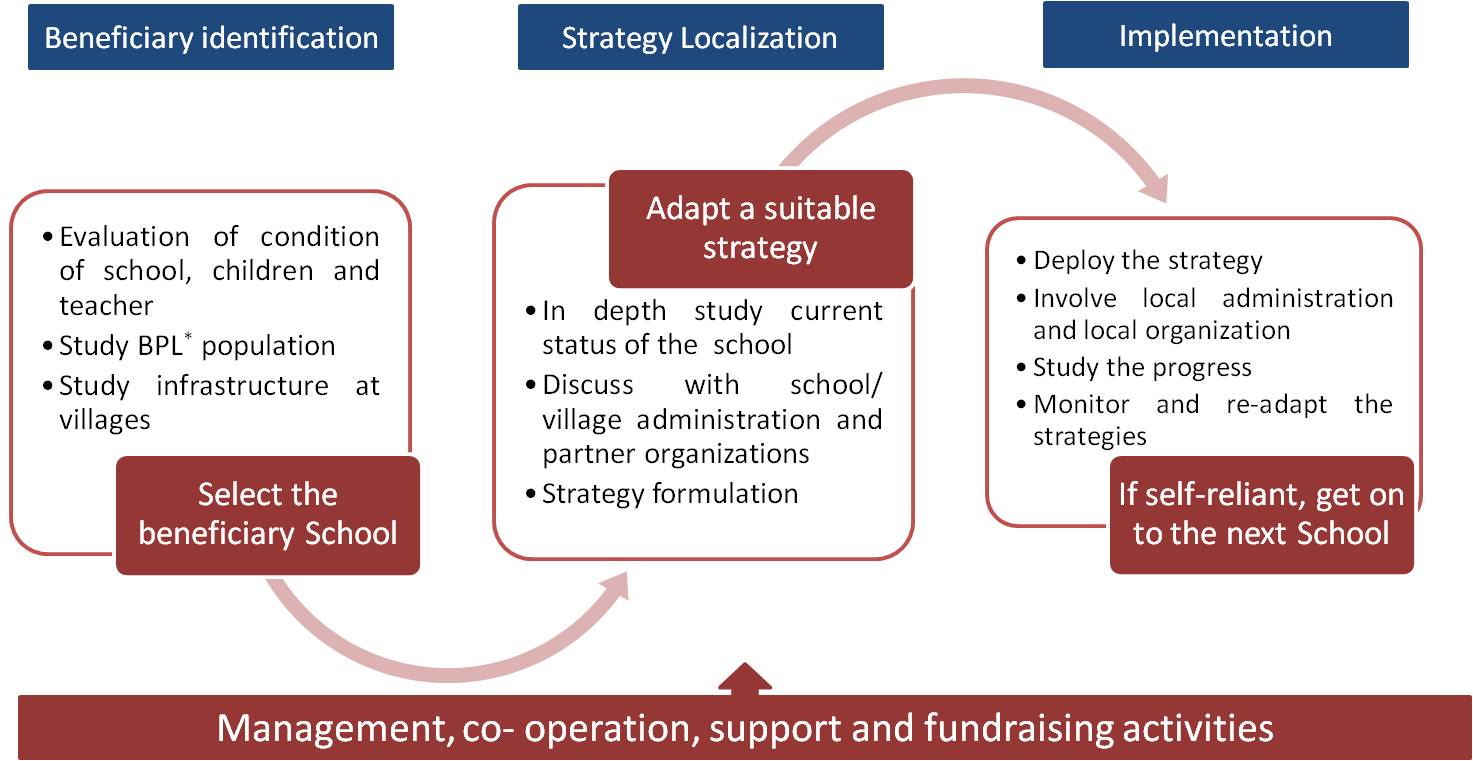 Development Cycle of Project Vidyā